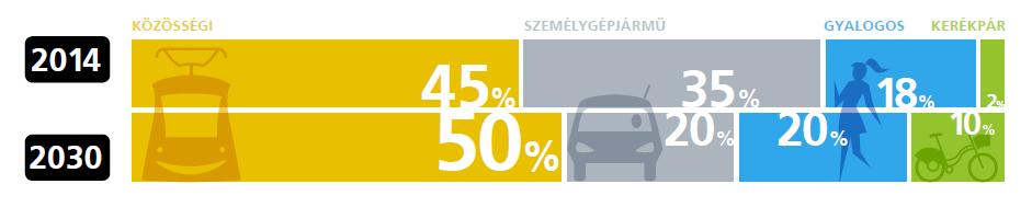 Budapest mindennapi közlekedésének színtere, egyben a városi környezet lényeges eleme az elérhető, jól karbantartott, a kor követelményeinek megfelelő, biztonságos infrastruktúra, amelyet