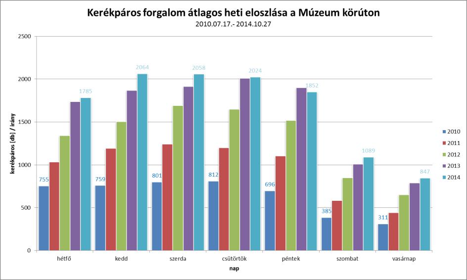 15. ábra: Kerékpáros forgalom átlagos heti lefolyása a Múzeum körúton Automata trend és hőmérséklet összefüggései A mérések alapján erős korreláció áll fenn a kerékpáros