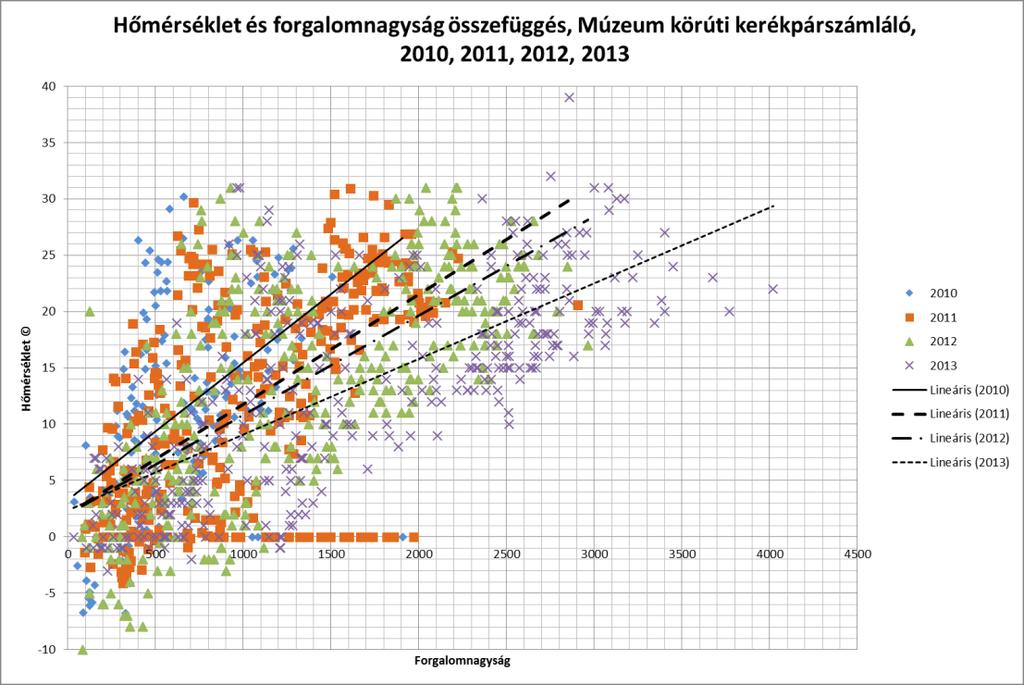 17. ábra: Hőmérséklet forgalomnagyság összefüggés (2010-2013)