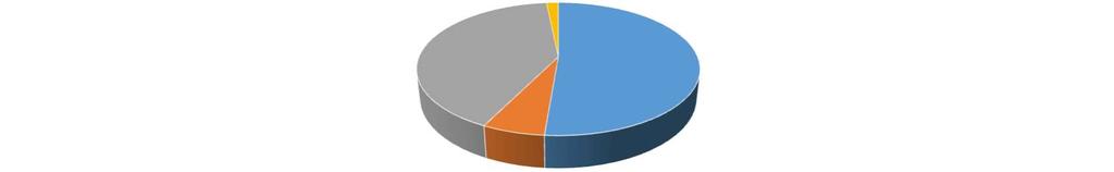 A beiskolázási adatokat az alábbi diagramm szemlélteti: 2017/2018. tanév beiskolázási létszám adatok (fő) 53 1363 1702 200 9. évfolyam szakgimnázium 9.