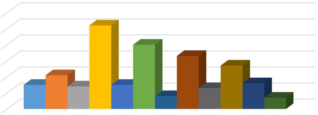 A tanulmányi versenyek mellett évek óta kiemelkedő eredményeket érnek el az iskolák sportolói is a kerületi és regionális versenyeken és diákolimpián.