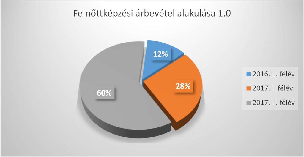 0 24 Mint ahogyan az a fenti ábrán is látható, a felnőttképzés árbevételi alakulása növekedést mutat.