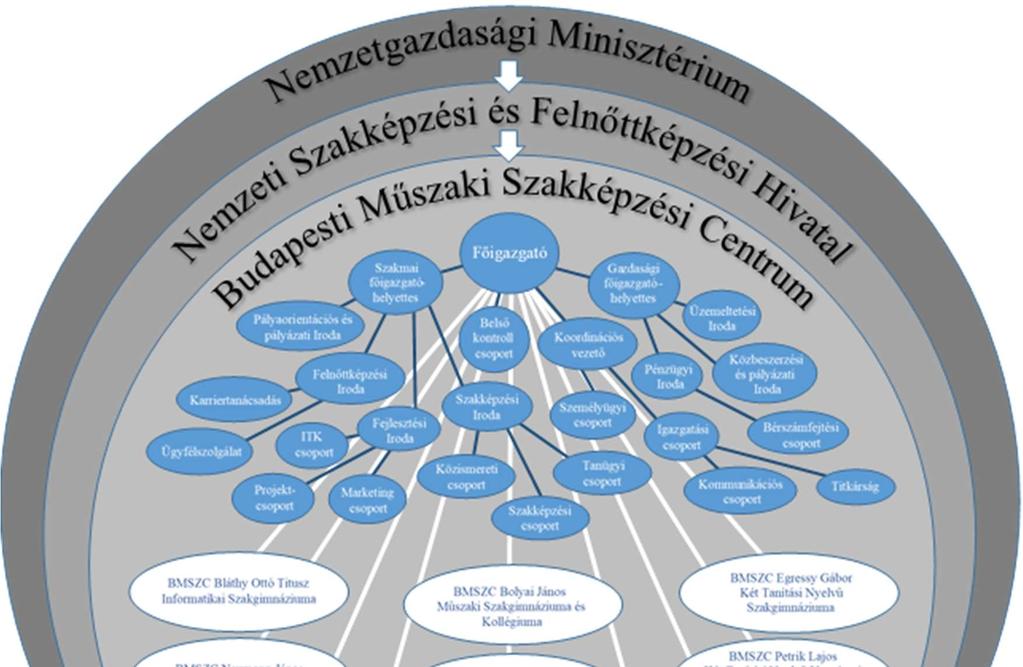 2.2. FEJLESZTÉSI KONCEPCIÓ 2.2.1. Szervezeti struktúra átalakítása 2.