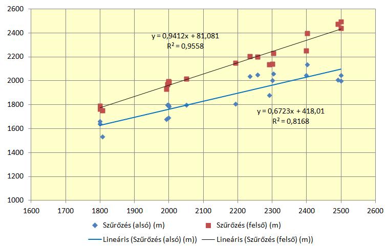 modellezve (1. táblázat). A talaj formáció összletét homokkő, aleurolit és agyagmárga rétegek alkotják, homokkő rétegek túlsúlyával.