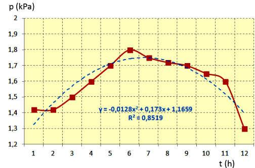 ábra A maximum, a minimum és az átlagos értékek változása 12 órás időszakba pm= 0,9 kpa a maximális változás 12 óra alatt pp= 0,6 kpa egy órás időszakban a méret változás pá= 0,35 kpa az átlagérték