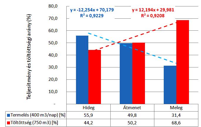 3. Eredmények átlaghőmérsékletben 4 nap alatt 24 C os eltérés is kialakul, amelyet a fűtési teljesítménnyel követni kell, de ezt még fokozza, hogy az időjárás éppen napsütéses (nagy radiációval),