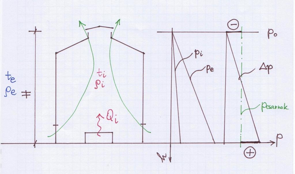 Természetes szellőztetés méretezése ti > te, akkor ρe > ρi p = p0 + ρ x g x H pe =