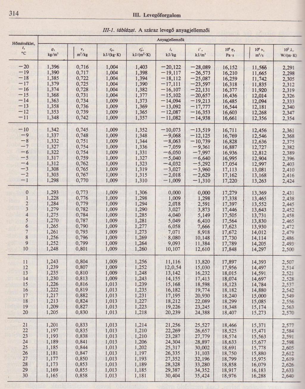 Természetes szellőztetés méretezése Száraz levegő anyagjellemzői Nagyságrendek ti = 20