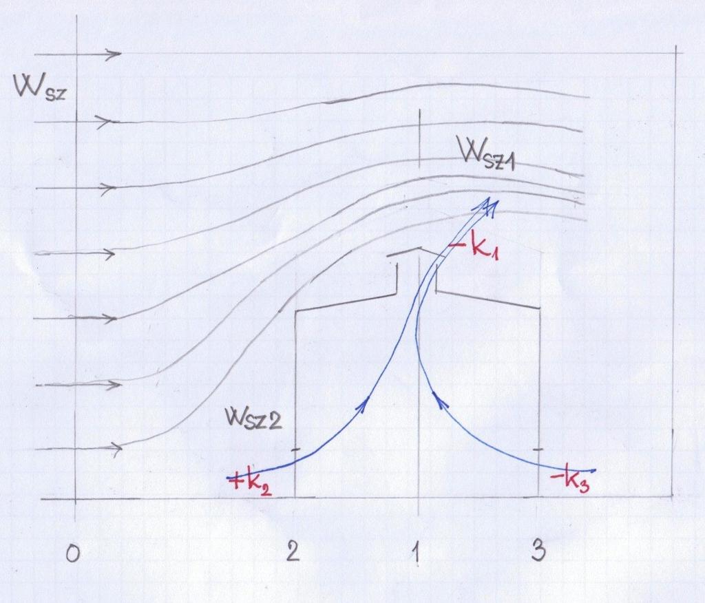 Természetes szellőztetés méretezése pö = pst + pdinsz egy áramvonal mentén állandó p dinsz = ρ/2 x w²sz Áramlási viszonyok az 1.