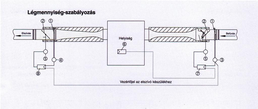 Klimatizálás Állandó-változó