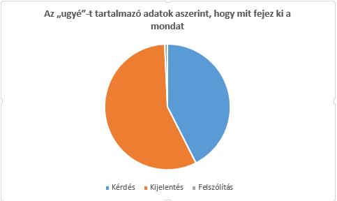 1. ábra: Az ugyé-t tartalmazó adatok megoszlása aszerint, hogy mit fejeznek ki 2.