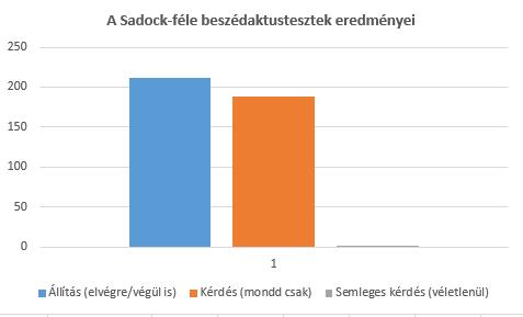 6. ábra: A Sadock-féle beszédaktustesztek eredményei Az ugyé-s kérdések tehát valóban nem semlegesek, ezt illusztrálja az alábbi példa. (22) a. T: Az két év vót, ugye? (B7402) A: Igen. b. Elvégre / végül is az két év volt, ugye?