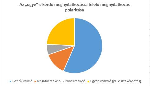 7. ábra: Az ugyé-s kérdő megnyilatkozásra felelő megnyilatkozás polaritása A válaszok polaritásának vizsgálata azonban nem elegendő ahhoz, hogy következtetést vonjunk le az ugyé-s mondat magja által