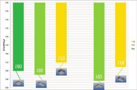 E-NERGIA.HU IFJÚSÁGI GEOTERMIA TAGOZAT Eredeti Módosított A [m 2 ] 1170 1230 V [m 3 ] 2700 2580 A/V 0,433 0,48 Ep [kwh/m 2 a] 121,67 121,67 Ep,köv [kwh/m 2 a] 126 135,7 C B 1. táblázat.