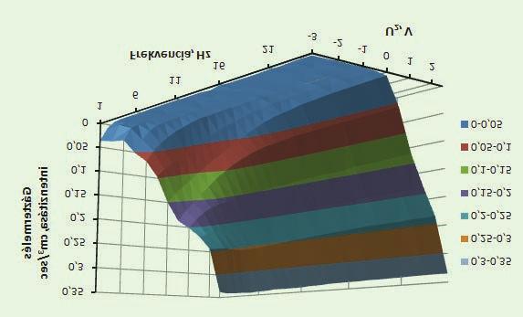 2=+2V f=7 Hz α y=0,0285x+0,1685 R 2 =0,9976 2 4 6 8 10 Frekvencia, Hz Mérés időtartama, sec 6. ábra. A frekvencia és U 2 feszültség léptetésének szemléltetése 7. ábra. Nyomásnövekedés a cellában mum 0,5 g H 2 O-fogyás).
