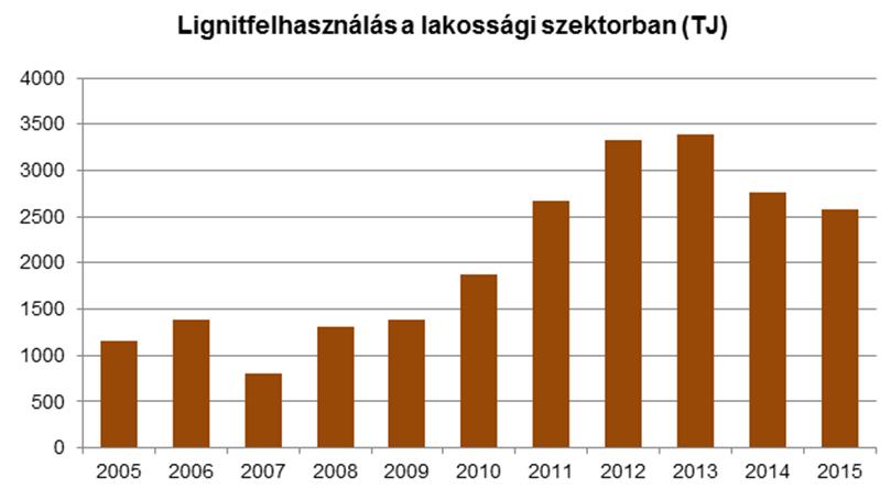 szektorban 2005-2015 (TJ,