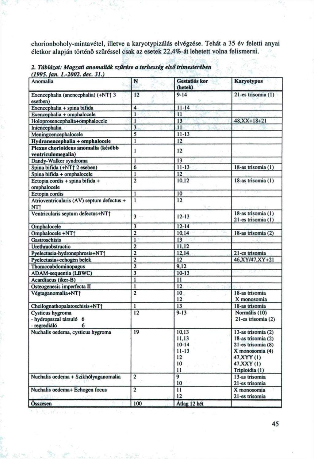 chrinbhly-mintavétel, illetve a karytypizálás elvégzése. Tehát a 35 év feletti anyai életkr alapján történő szűréssel csak az esetek,4%-át lehetett vlna felismerni.