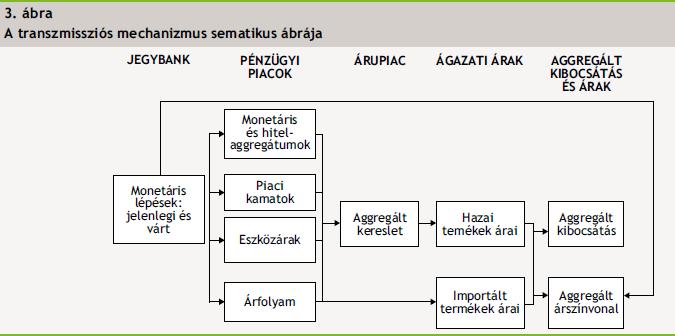 Forrás: MNB
