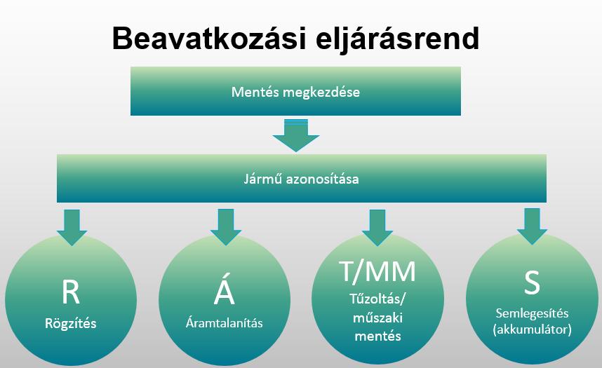 8 pozitív vezetékek) egyszerre történő érintése áramütést okozhat. A jármű áramtalanítását követően a nagyfeszültségű részek még kb. H I5-10 V A T Aperc L O Sidőtartamig É R T E S Í T Ő 2018. évi 21.