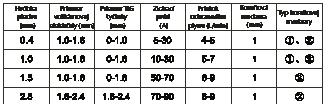 4. Diagramy a parametre