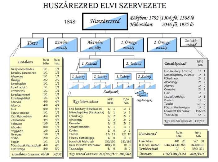 A CSÁSZÁRI-KIRÁLYI MAGYAR HUSZÁREZREDEK ELVI SZERVEZETE 1848-BAN (rövid összefoglaló) Az 1848/49-es szabadságharc honvéd lovasságának gerincét a császári-királyi hadsereg 12, döntő részben magyar