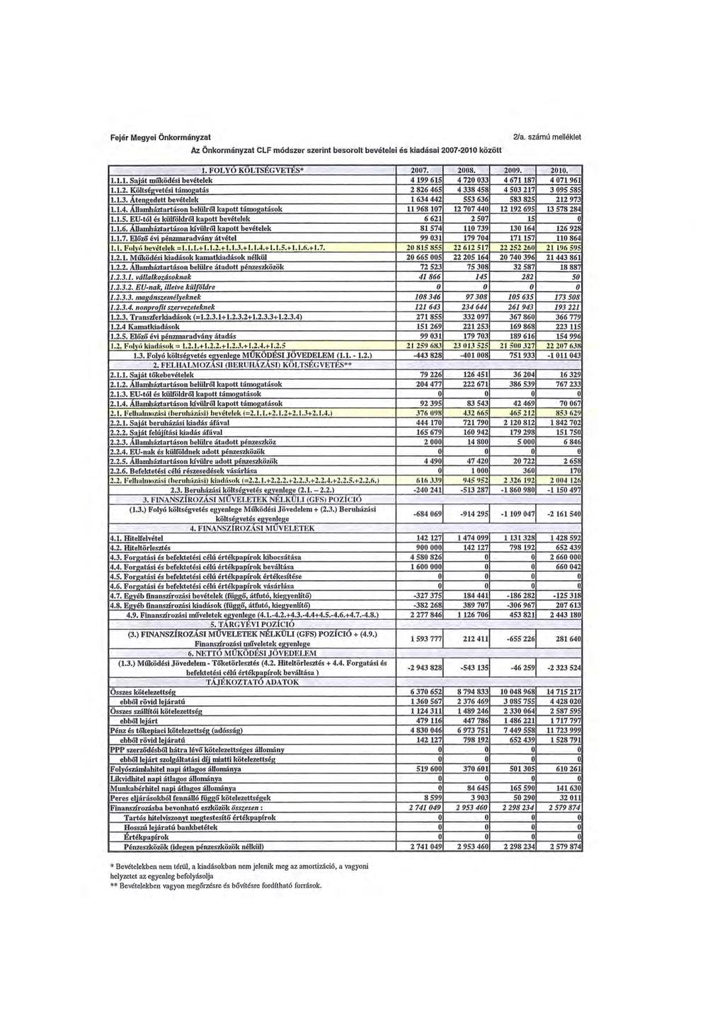 Fejér Megyei Önkormányzat Az Önkormányzat CLF módszer szerint besorolt bevételei és kiadásai 2007-2010 között 2/a. számú melléklet 1. FOLYó KOLTS-ÉGVETES 1.1.1. Saját működési bevételek 1.1.2. Költséevetési támoeatás 1.