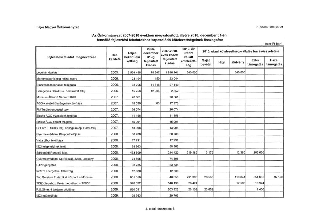2009. Fejér Megyei Önkormányzat 3. számú melléklet Fejlesztési feladat megnevezése Az Önkormányzat 2007-2010 években megvalósított, illetve 2010.
