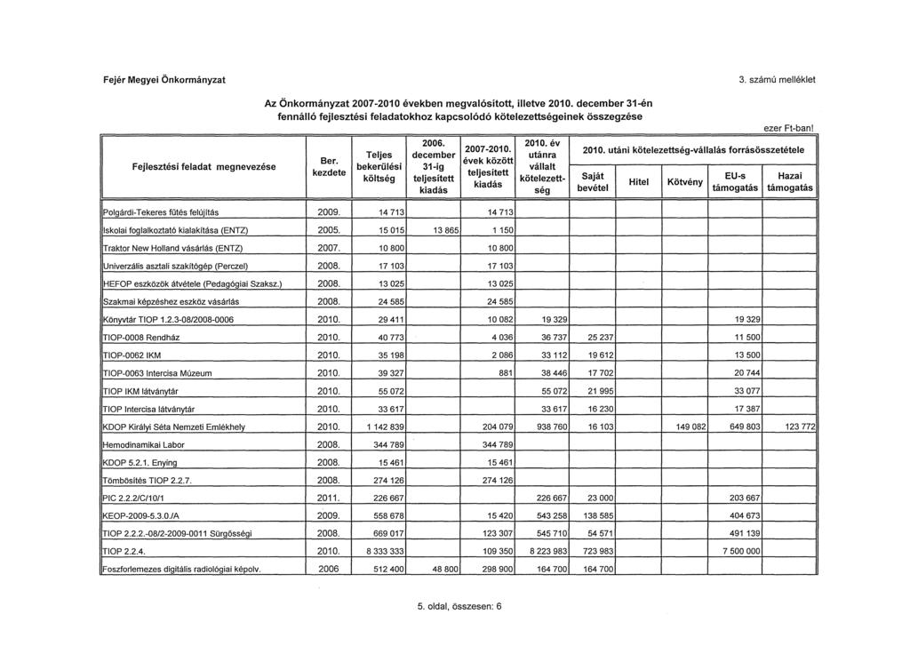 Fejér Megyei Önkormányzat 3. számú melléklet Fejlesztési feladat megnevezése Az Önkormányzat 200 7-201 O években megvalósított, illetve 201 O.