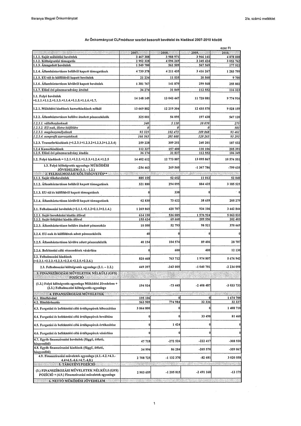 Baranya Megyei Önkormányzat 2/a. számú melléklet Az Önkormányzat CLFmódszer szeríni besorolt bevételei és kiadásai 2007-2010 közölt ezer Ft :~: ~:;c;~:i~"' o'f!~'ir: ci< :.:i\ fi!:'' ':>.