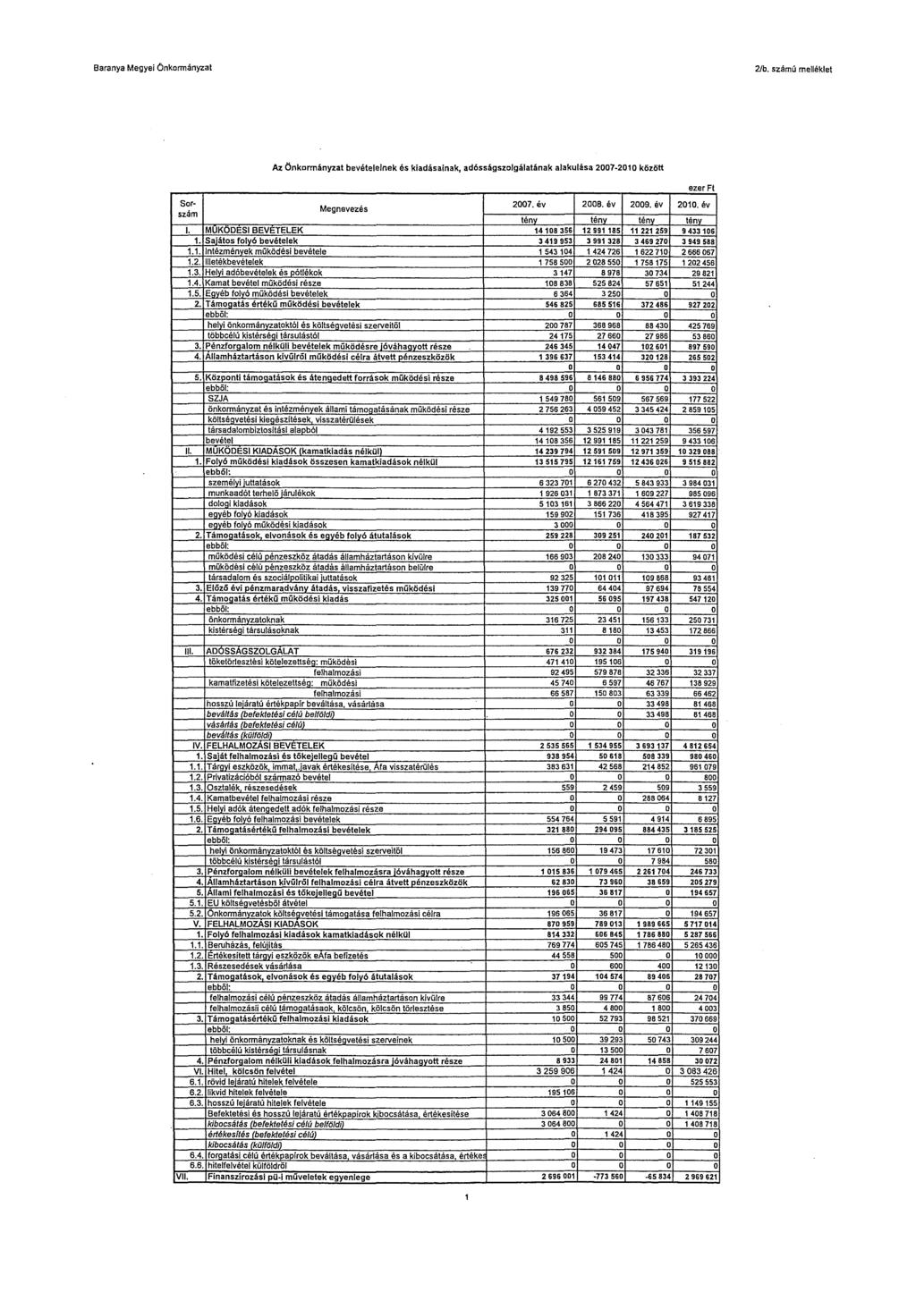 Baranya Megyei Önkormányzat 2/b. számú melléklet Az Önkormányzat bevételeinek és kiadásainak, adósságszolgálatának alakulása 2001.2010 között Sor 2007. év 2008. év 2009. év Megnevezés 2010.
