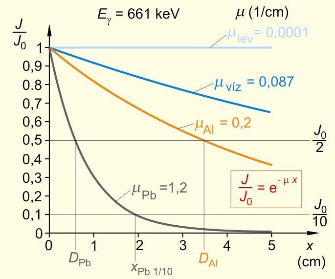 J 0 J J = J 0 e x Gyengítési együttható J 0 2 2 x : (lineáris) gyengítési együttható mértékegysége: 1/m, 1/cm 1 δ = behatolási mélység az intenzitás eed részére csökken (kb.