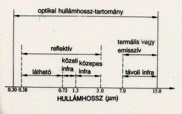 Az optikai
