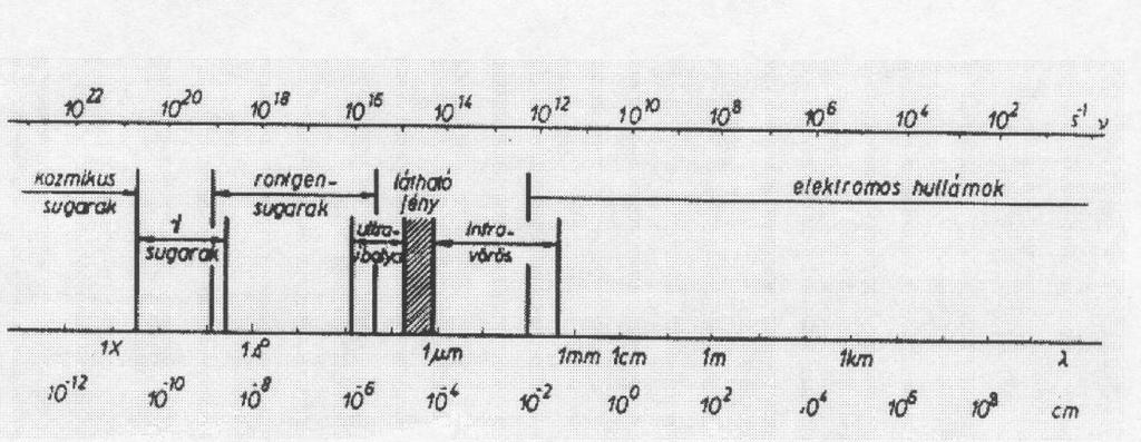 13 Röntgefluoereszcenciás analízis 197 13.1 Bevezetés Az elektromágneses hullámok igen széles hullámhossztartományának a látható fény csak kis töredékét foglalja el.