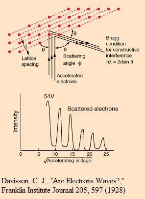 RÉSZECSKE ÉS HULLÁM Direkt kísértleti bizonyíték: Clinton Joseph Davisson (1927) : kisenergiájú elektronok diffrakciója nikkel (Ni) egykristályon (reflexió) Georg Paget Thomson (1927): elektronok