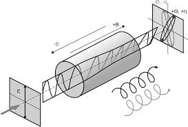 3. Mágneses tér befolyása az optikai jelenségekre: Faraday effektus Mágneses térbe helyezett átlátszó anyagokban a