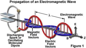 Maxwell egyenleteiből le tudta vezetni, hogy a leírt rezgő elektromágneses tér az oszcillátortkörülvevőtérenátenergiátmagávalvivőhullámokalakjábanszétterjed.