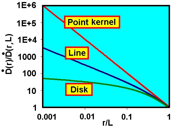 Dose vs. distance from a source Module L-ER-10.