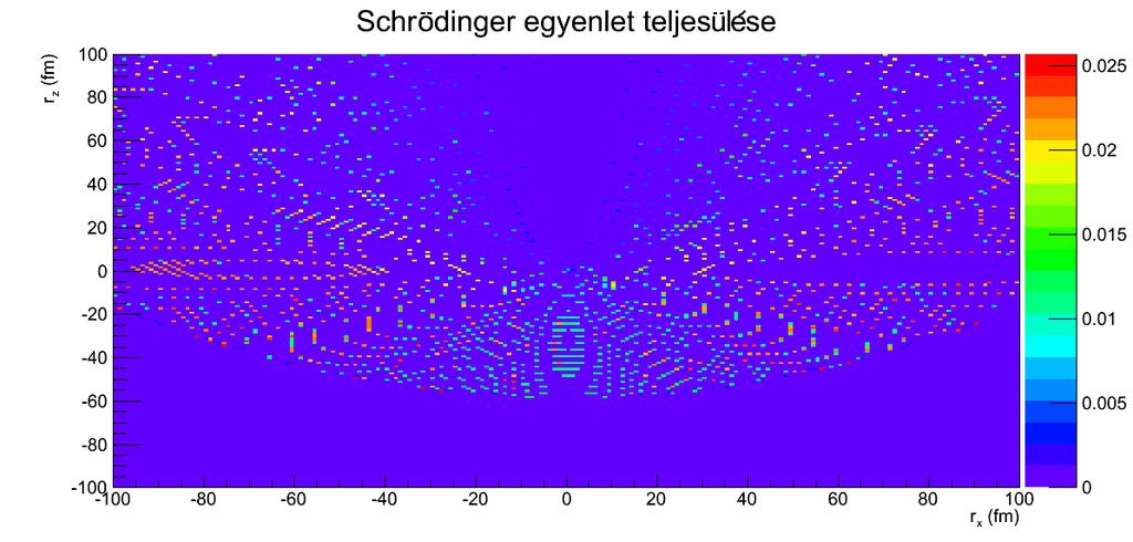 10. ábra. A Schrödinger egyenlet teljesülése k = 50 ev/c mellett két részecske esetén. Az ábrán a Laplace operátort tartalmazó tag különbsége látható a másik két tagtól, lenormálva a tagok összegével.