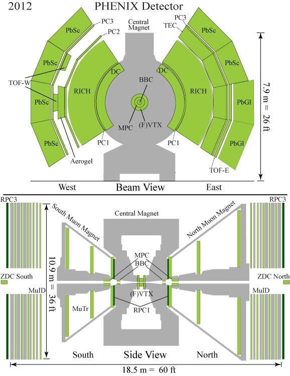 1. ábra. A PHENIX kísérlet detektorainak elrendezése 01-ben. müon karban helyezkednek el.