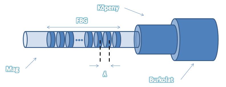 10 2. IRODALMI ELŐZMÉNYEK d = 500 nm: rácsállandó, L FBG = 10 mm: rács hossza. 3. ábra. FBG-rács felépítése.