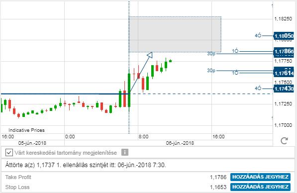 Take profit és stop loss meghatározás Árfolyam emelkedést jelző alakzatok esetén: Take profit szint: minden alakzat esetén egyedileg kerül meghatározásra, a célszint legközelebbi árfolyamát jelöli.