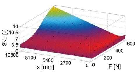 a[1/n] b [ ] c[1/mm] d [-] h [1/mm] Ssk [-] -19,42-3,657 0,3096-4,58-0,7837 Sku [-] -6,063-0,0491-3,14 1,418 1,286 k [µm] l [1/N] m [ ] const [µm] R 2 Sa [µm] 2,875 10,02-1,516 0,4294 0,9397 Sq [µm]