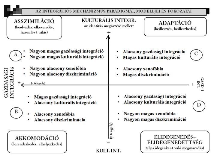 Az integrációnak egy harmadik formája az adaptáció (beillesztés, beilleszkedés): az e csoportba tartozók kulturálisan adaptálódtak a többséghez, de a rendszer intézményi szerkezete nem segítette,