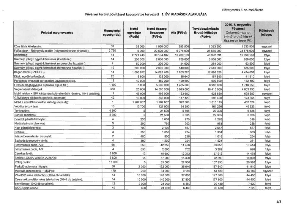 Fővárosi területbóvítéssel kapcsolatos tervezett 1. ÉVI KIADÁSOK ALAKULÁSA Előterjesztés 3. sz. melléklete 2016.4.