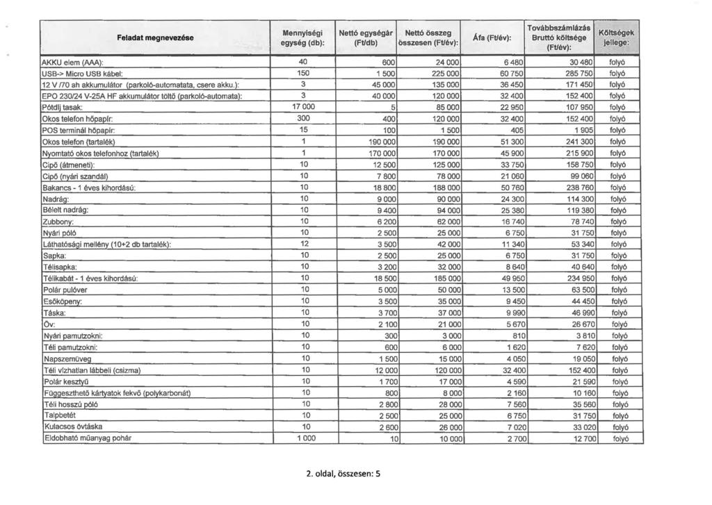 Továbbszámlázás Mennyiségi Nettó egységár Nettó összeg Feladat megnevezése Áfa (Ft/év): Bruttó költsége egység (db): (Ft/db) összesen (Ft/év): (Ft/év): Költségek jellege: AKKU elem {AAA): 40 600
