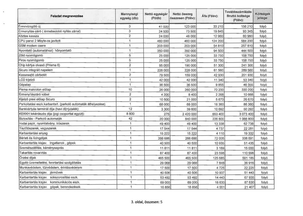 Továbbszámlázás Mennyiségi Nettó egységár NettO összeg Feladat megnevezése Áfa {Ft/ev): Bruttó kóltsége egység (db): (Ft/db) összesen (Ft/év): (Ft/év): Költségek Jellege: Érmcvizngóló új 3 4 1 ouo