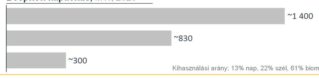 5% Beépített kapacitás, MW, 2020 Szükséges kapacitás 1,6 TWh energiához Nap Szél Biomassza Kihasználási arány: 13% nap, 22% szél, 61% biomassza 14 Az