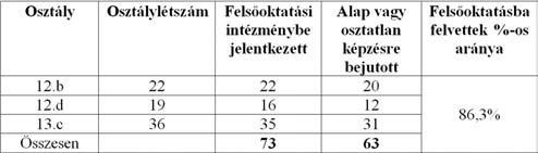 Tanév az adatok tükrében Végzõs osztályok Felvételi eredmények