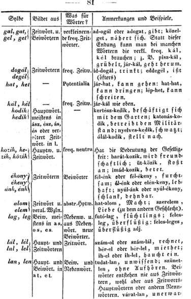 -czolgat/-czelget, -dácsol/-décsel, -dogál/-dögél, -hadik/-hedik/-hodik/-hödik), e) hangzókezdetű háromtagúak (30 képző, például: -adozik/-edezik, -adalom/-edelem/-odalom, -amodik/-emedik,
