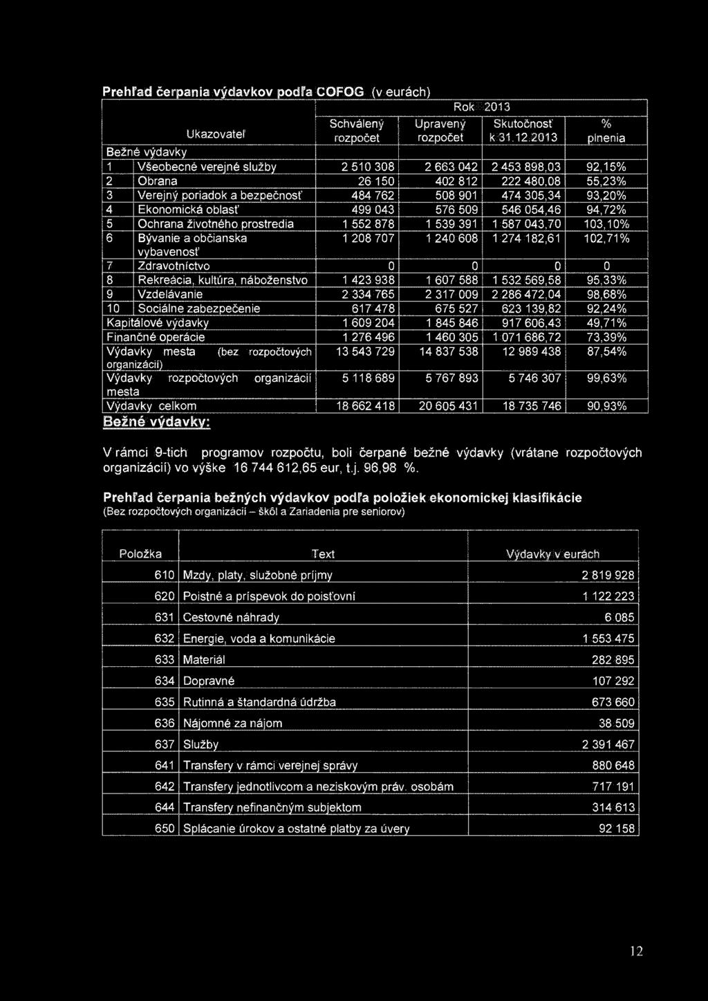Prehľad čerpania výdavkov podľa COFOG (v eurách) Ukazovateľ Schválený rozpočet Upravený rozpočet Rok 2013 Skutočnosť k 31.